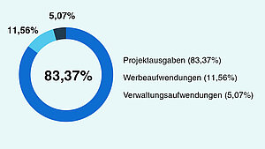 Spendenverwendung Die Ausgaben von Plan International belaufen sich 2025 wie folgt: 83,37% verwenden wir für Projektausgaben. 11,56% sind Werbeaufwendungen. Die restlichen 5,07% sind Verwaltungsaufwendungen.
