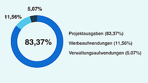 Die Ausgaben von Plan International belaufen sich 2025 wie folgt: 83,37% verwenden wir für Projektausgaben. 11,56% sind Werbeaufwendungen. Die restlichen 5,07% sind Verwaltungsaufwendungen.