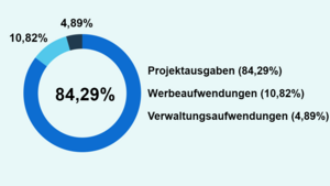 Spendenverwendung Die Ausgaben von Plan International belaufen sich 2024 wie folgt: 84,29% verwenden wir für Projektausgaben. 10,82% sind Werbeaufwendungen. Die restlichen 4,89% sind Verwaltungsaufwendungen.